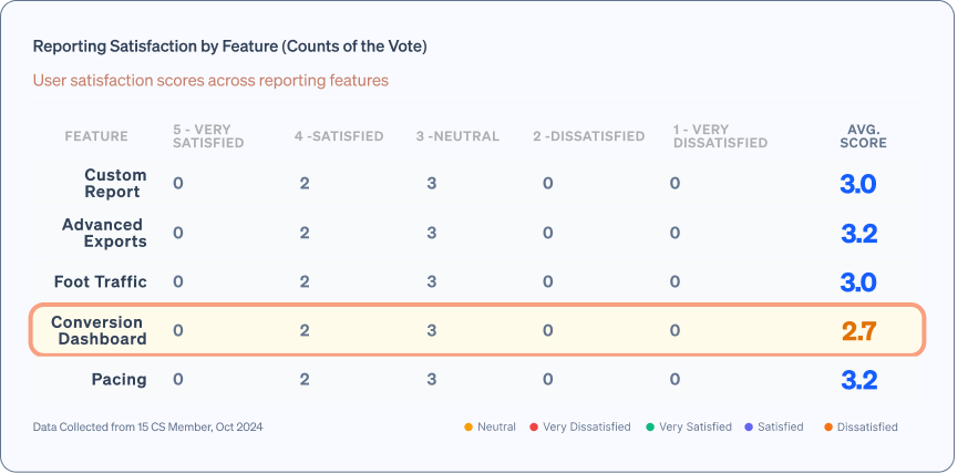 Conversion dashboard — current state