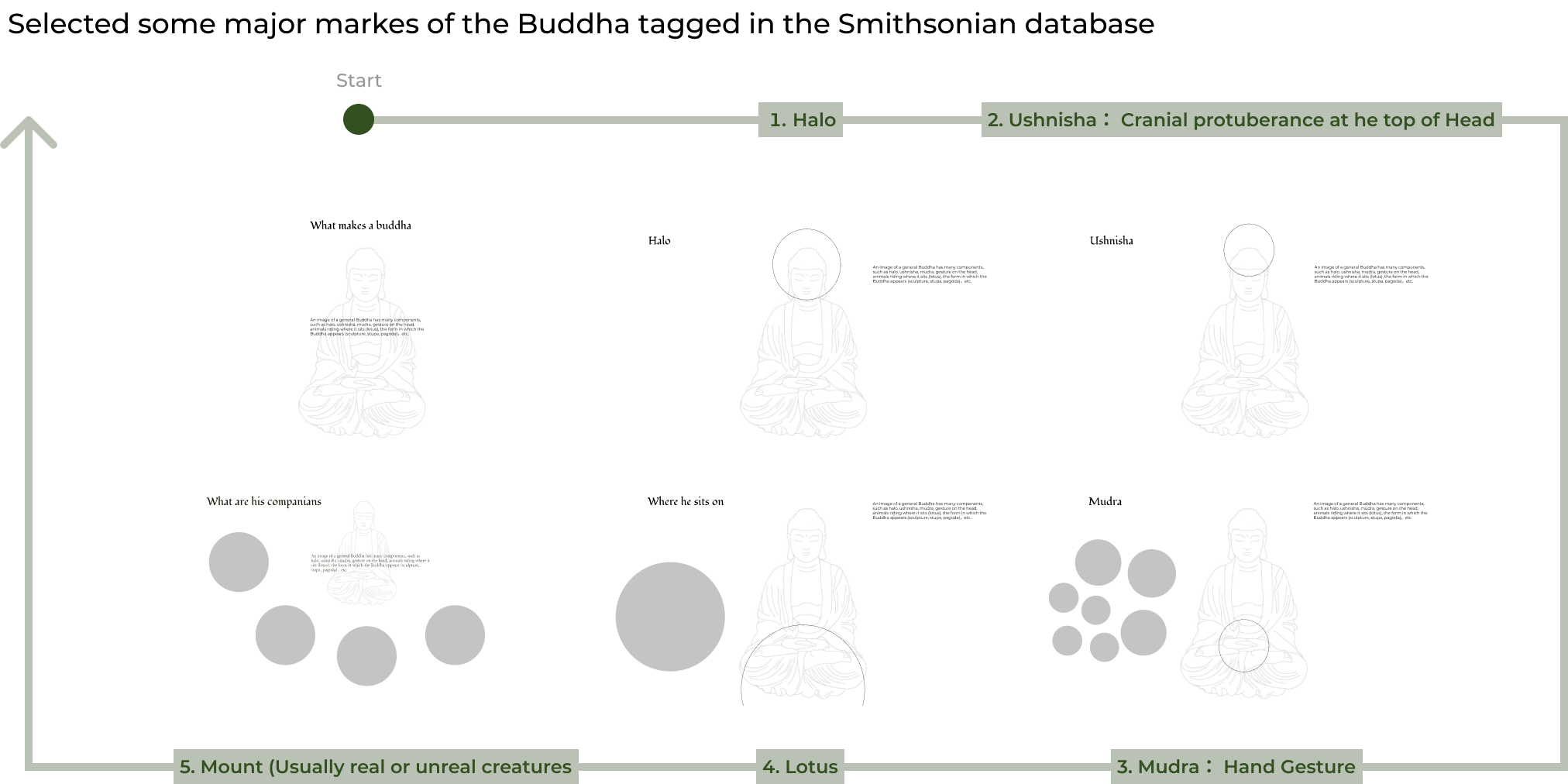 What Makes a Buddha — significant marks