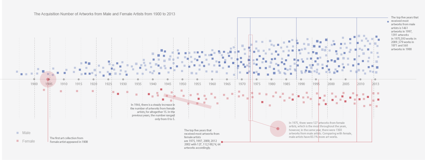 Tate Collection gender-gap visualisation