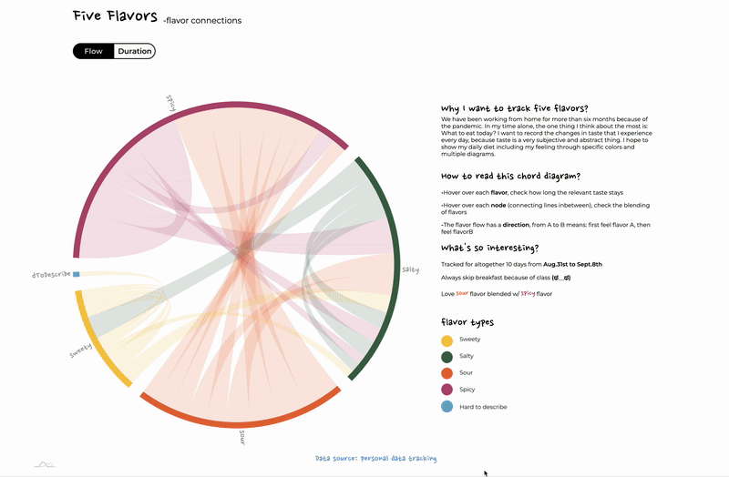 Five Flavors personal-data tracker
